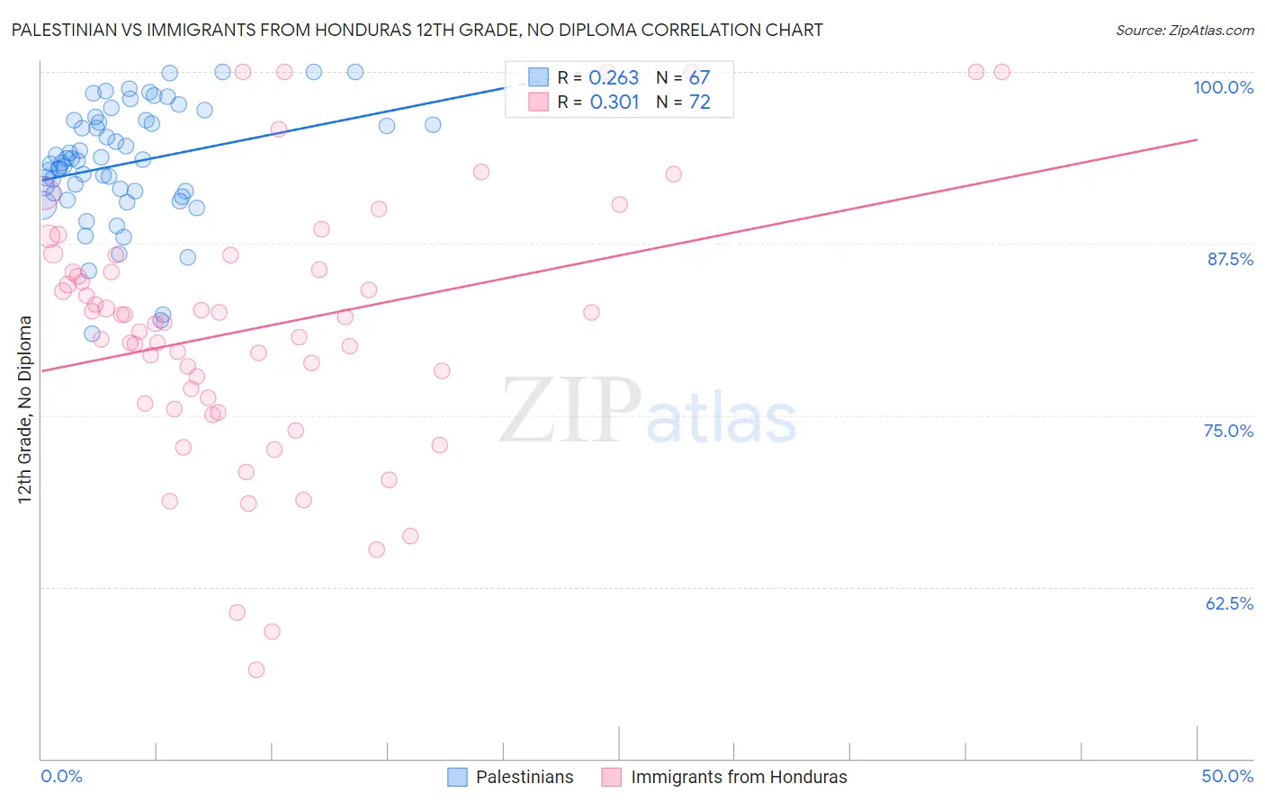 Palestinian vs Immigrants from Honduras 12th Grade, No Diploma