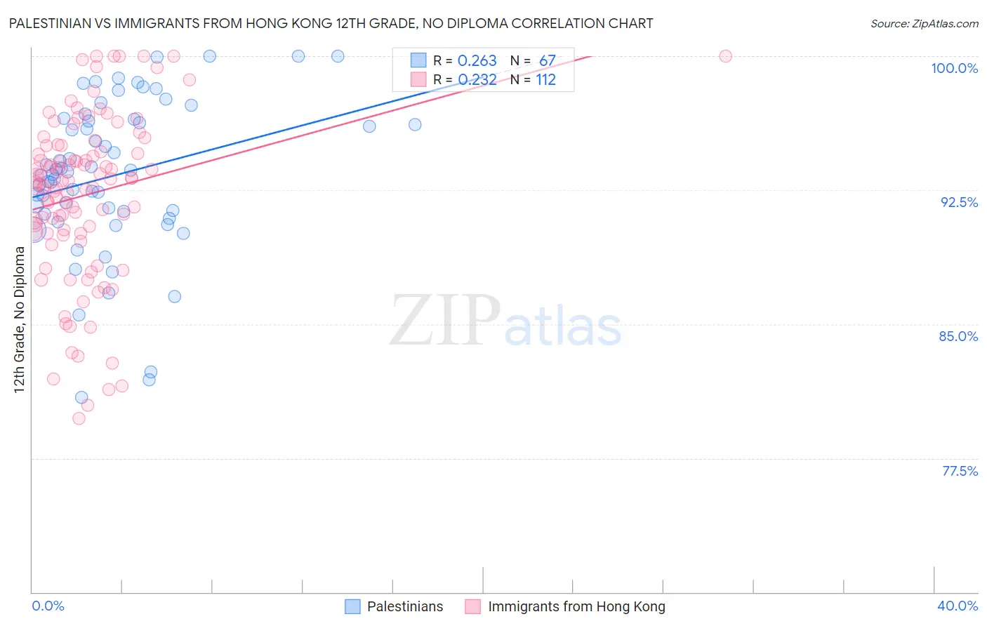 Palestinian vs Immigrants from Hong Kong 12th Grade, No Diploma