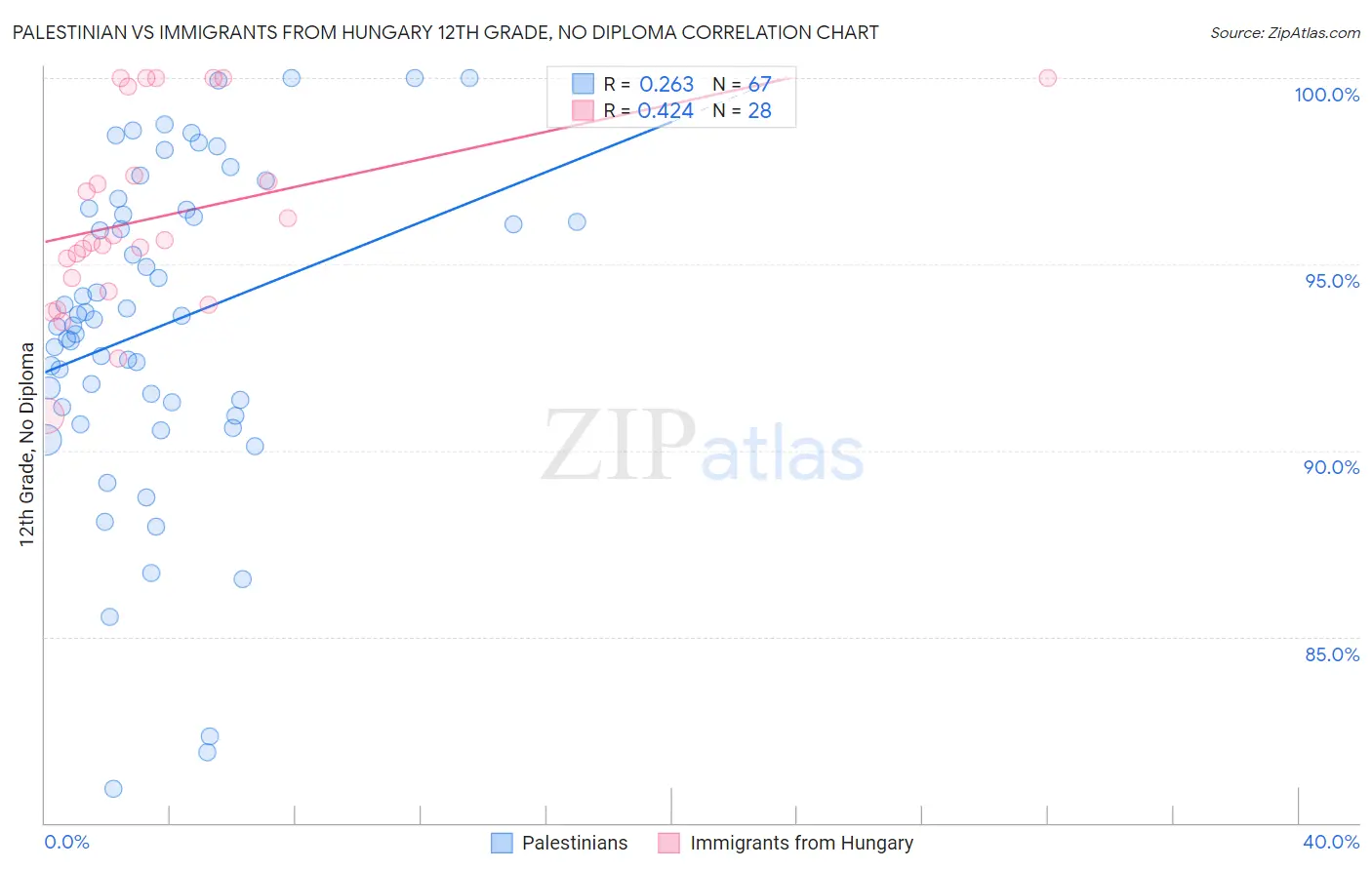 Palestinian vs Immigrants from Hungary 12th Grade, No Diploma