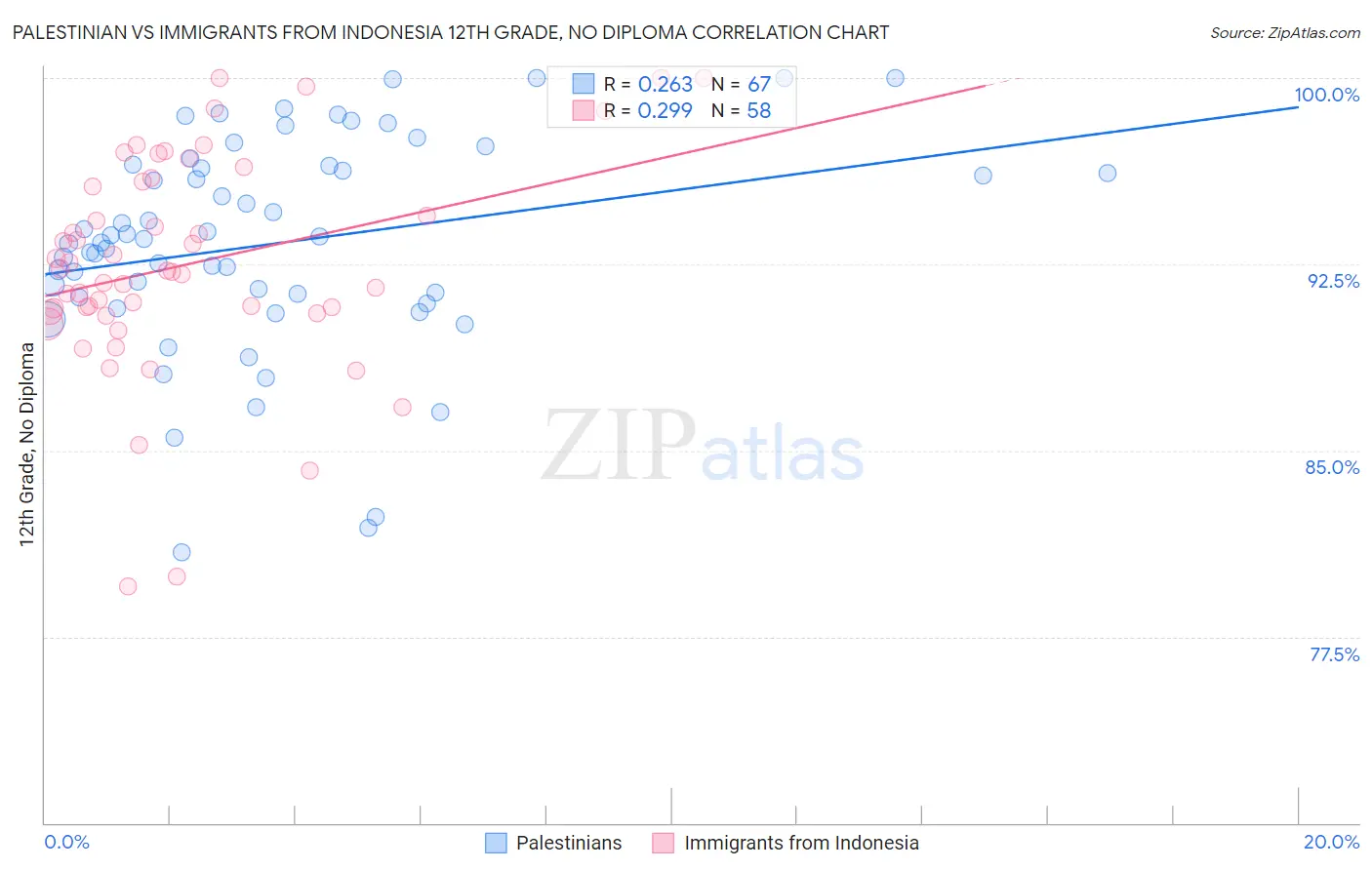 Palestinian vs Immigrants from Indonesia 12th Grade, No Diploma