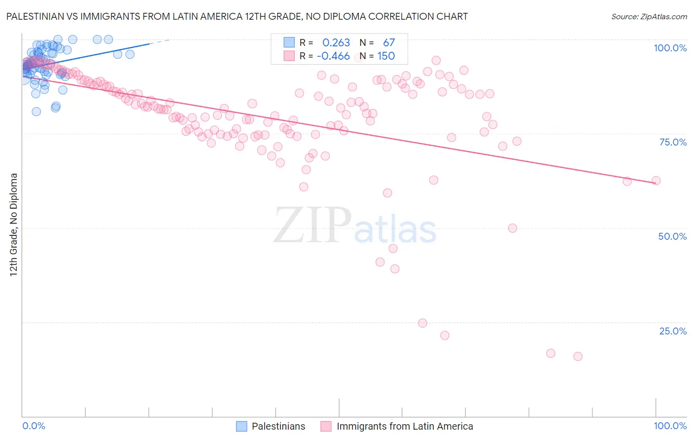 Palestinian vs Immigrants from Latin America 12th Grade, No Diploma