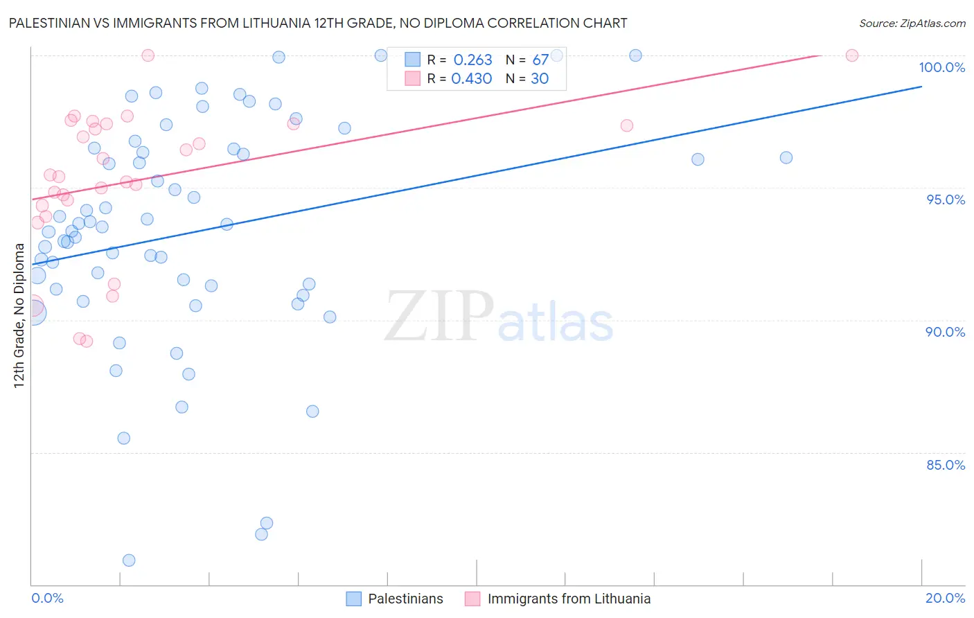 Palestinian vs Immigrants from Lithuania 12th Grade, No Diploma