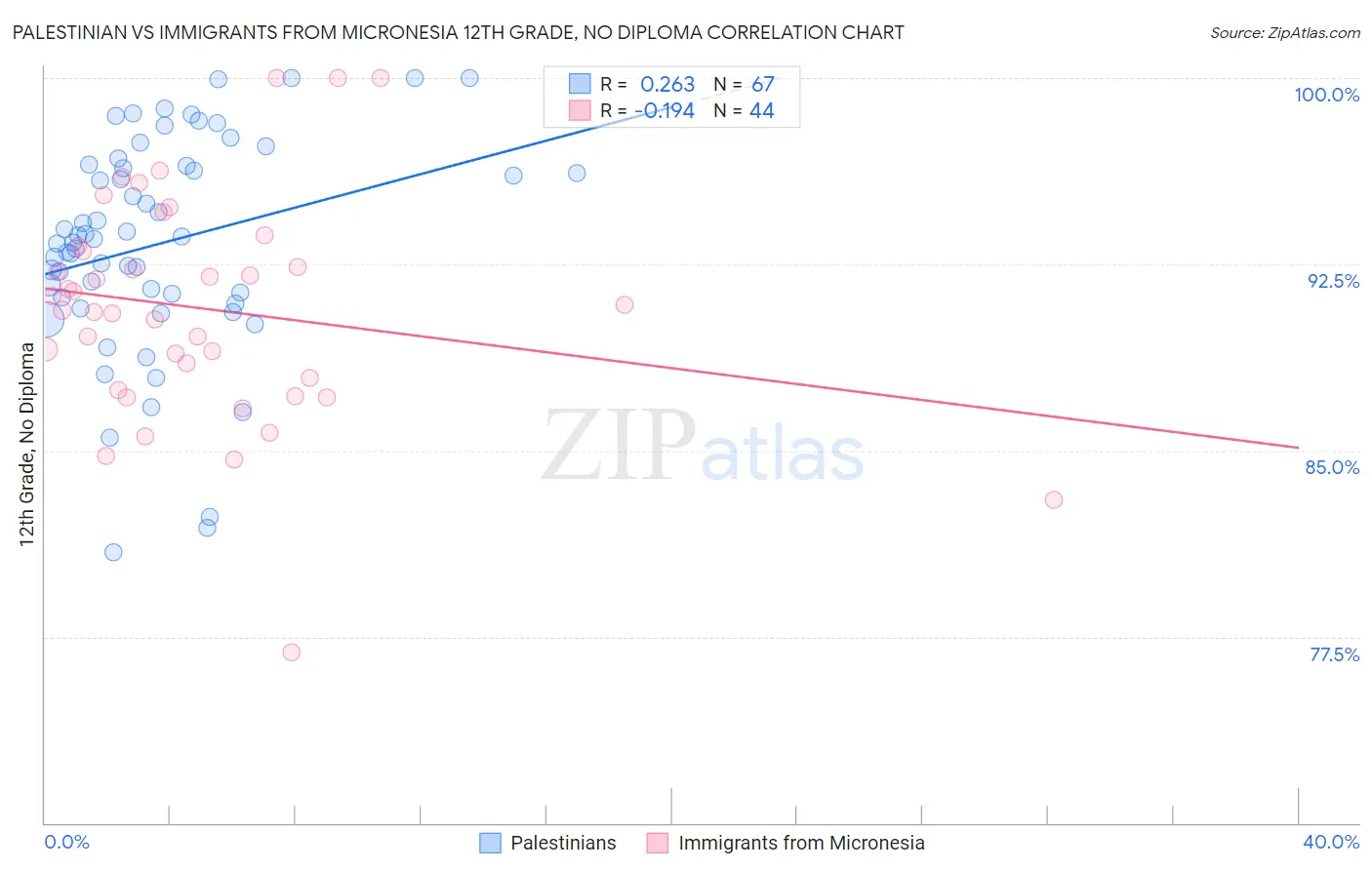 Palestinian vs Immigrants from Micronesia 12th Grade, No Diploma