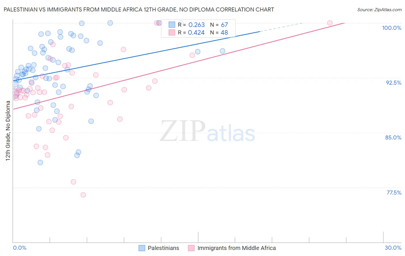 Palestinian vs Immigrants from Middle Africa 12th Grade, No Diploma