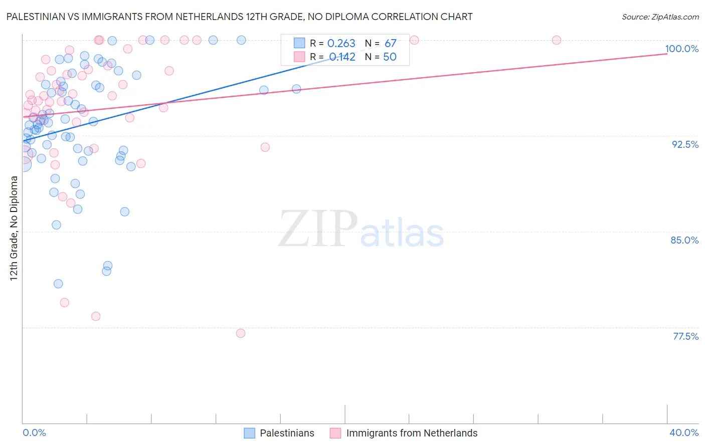 Palestinian vs Immigrants from Netherlands 12th Grade, No Diploma