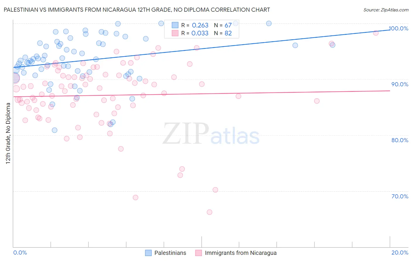 Palestinian vs Immigrants from Nicaragua 12th Grade, No Diploma