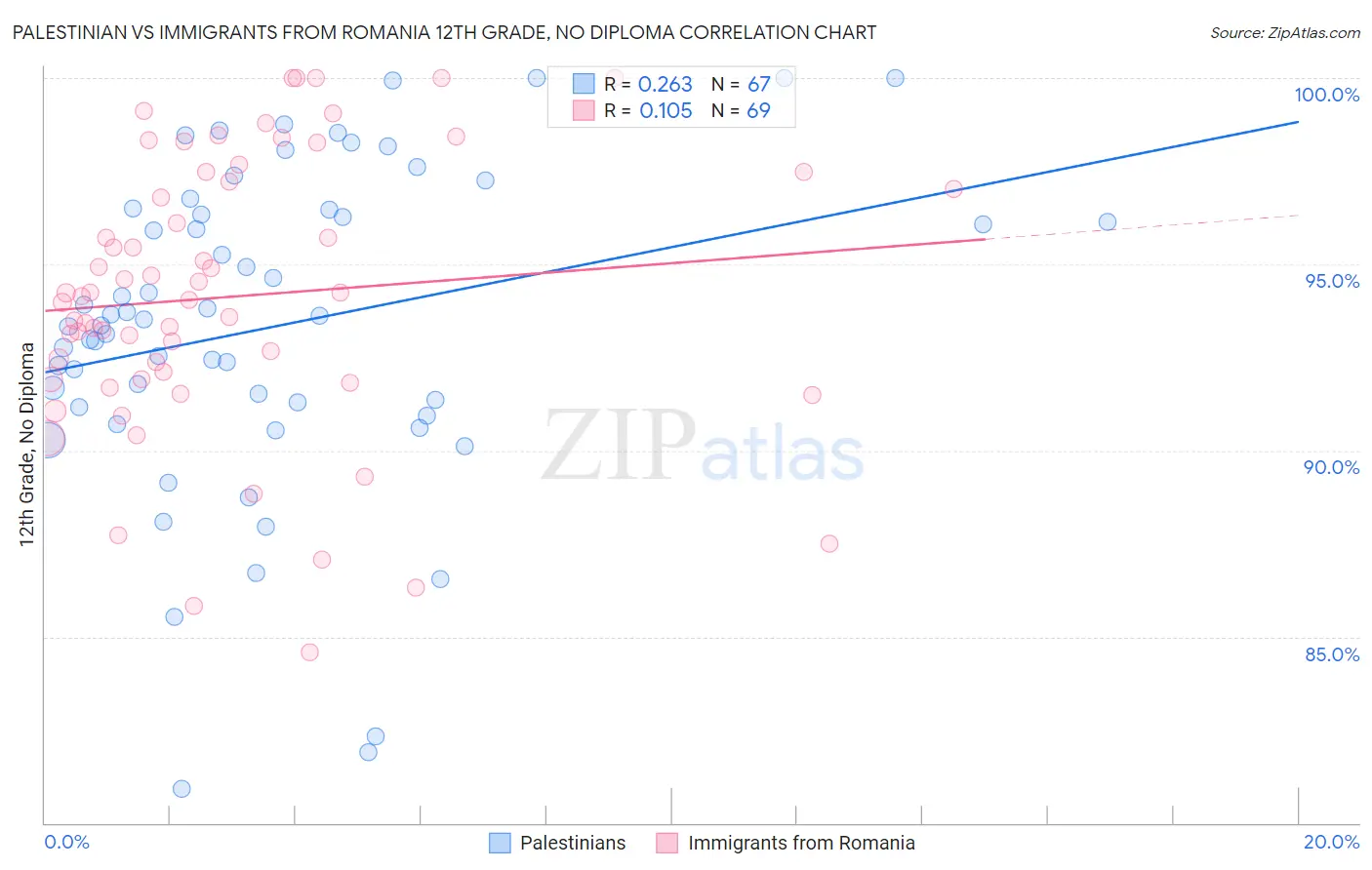 Palestinian vs Immigrants from Romania 12th Grade, No Diploma