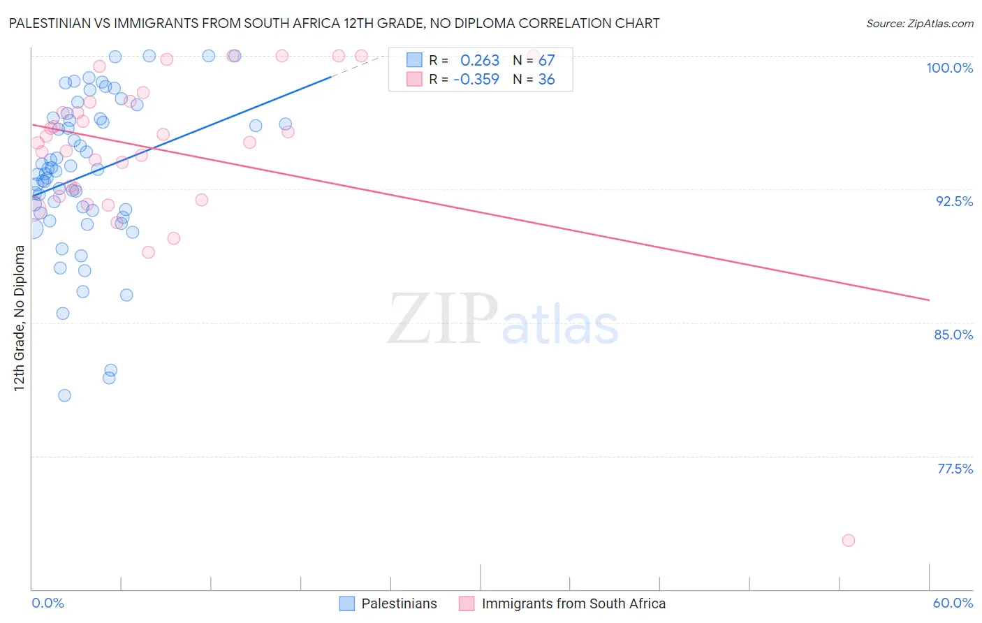 Palestinian vs Immigrants from South Africa 12th Grade, No Diploma