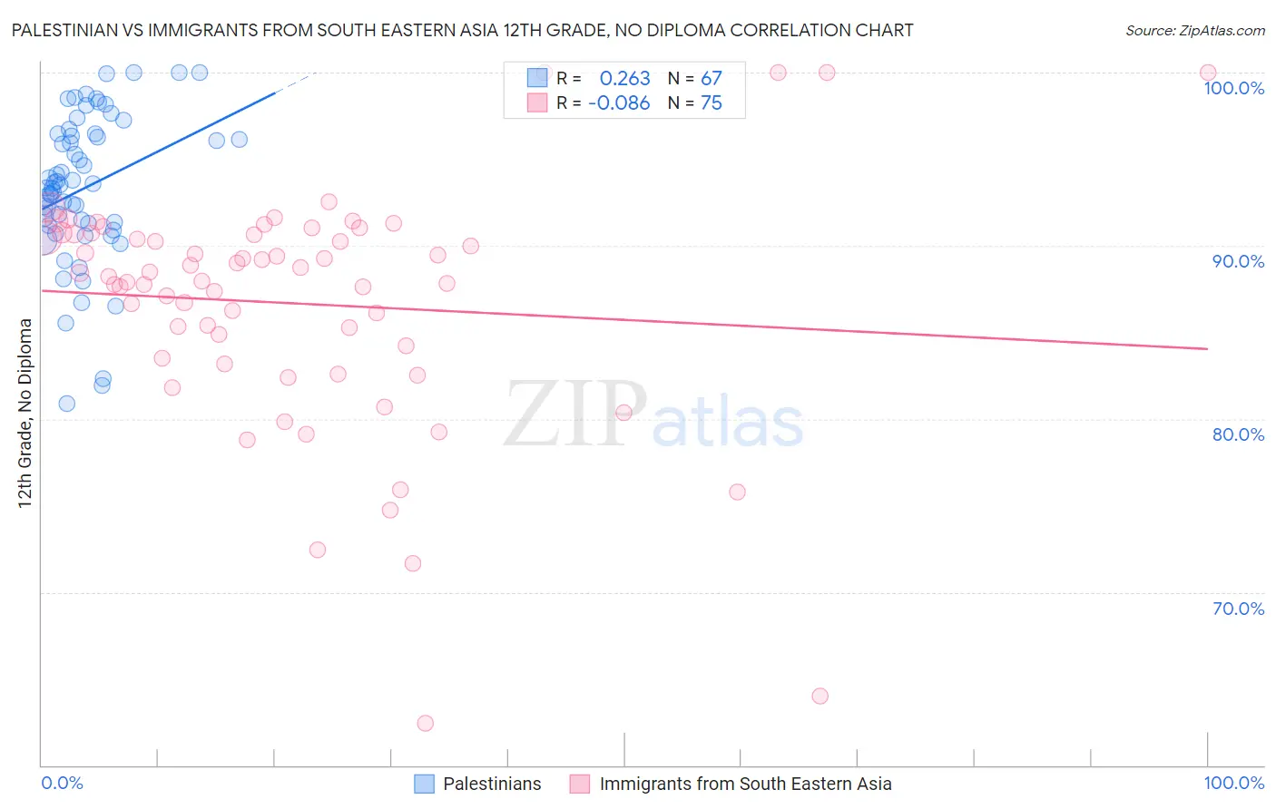 Palestinian vs Immigrants from South Eastern Asia 12th Grade, No Diploma