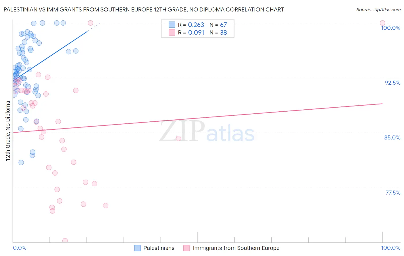 Palestinian vs Immigrants from Southern Europe 12th Grade, No Diploma