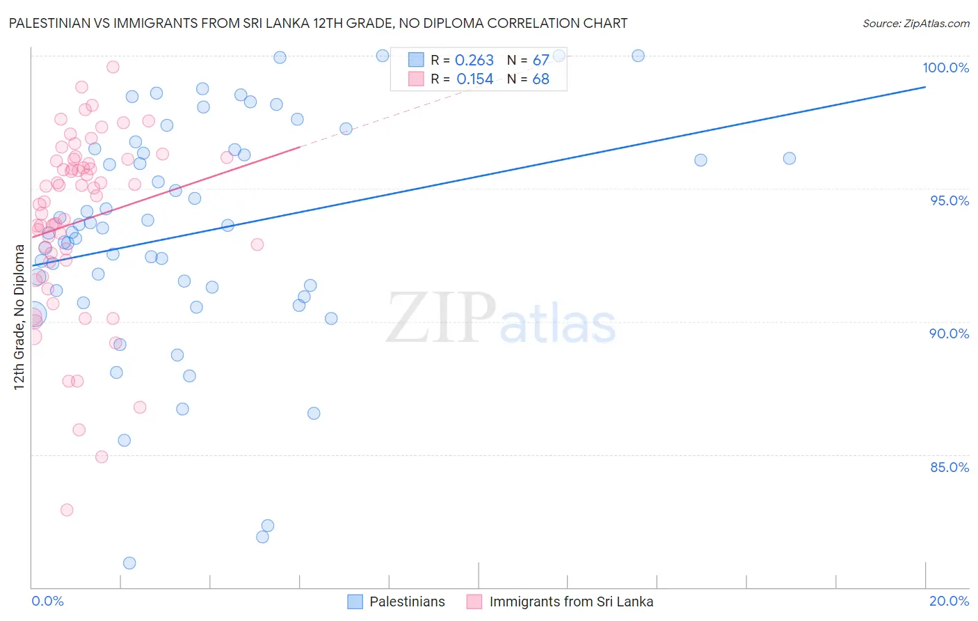 Palestinian vs Immigrants from Sri Lanka 12th Grade, No Diploma