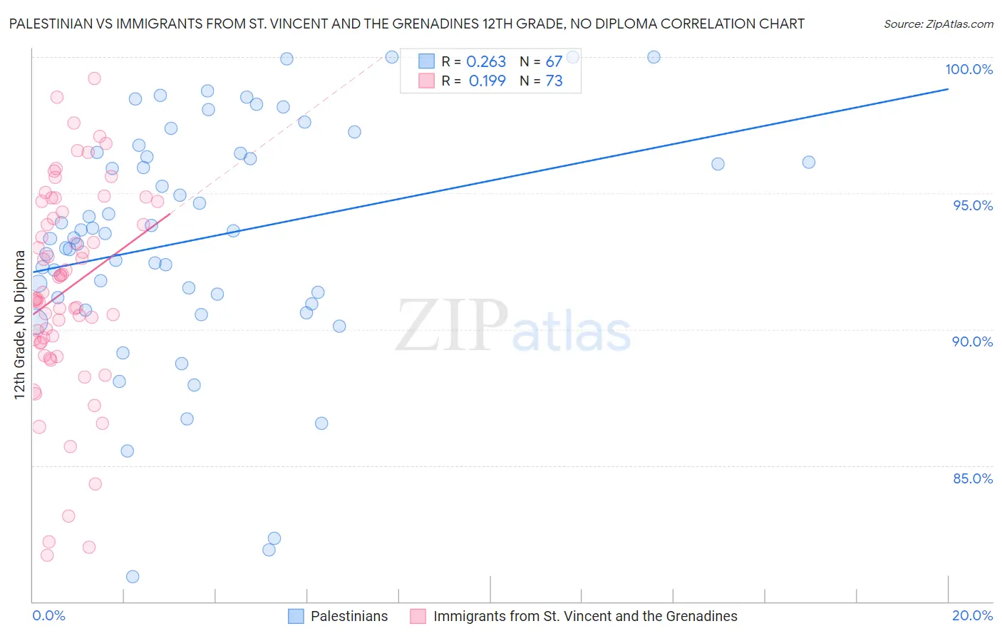 Palestinian vs Immigrants from St. Vincent and the Grenadines 12th Grade, No Diploma