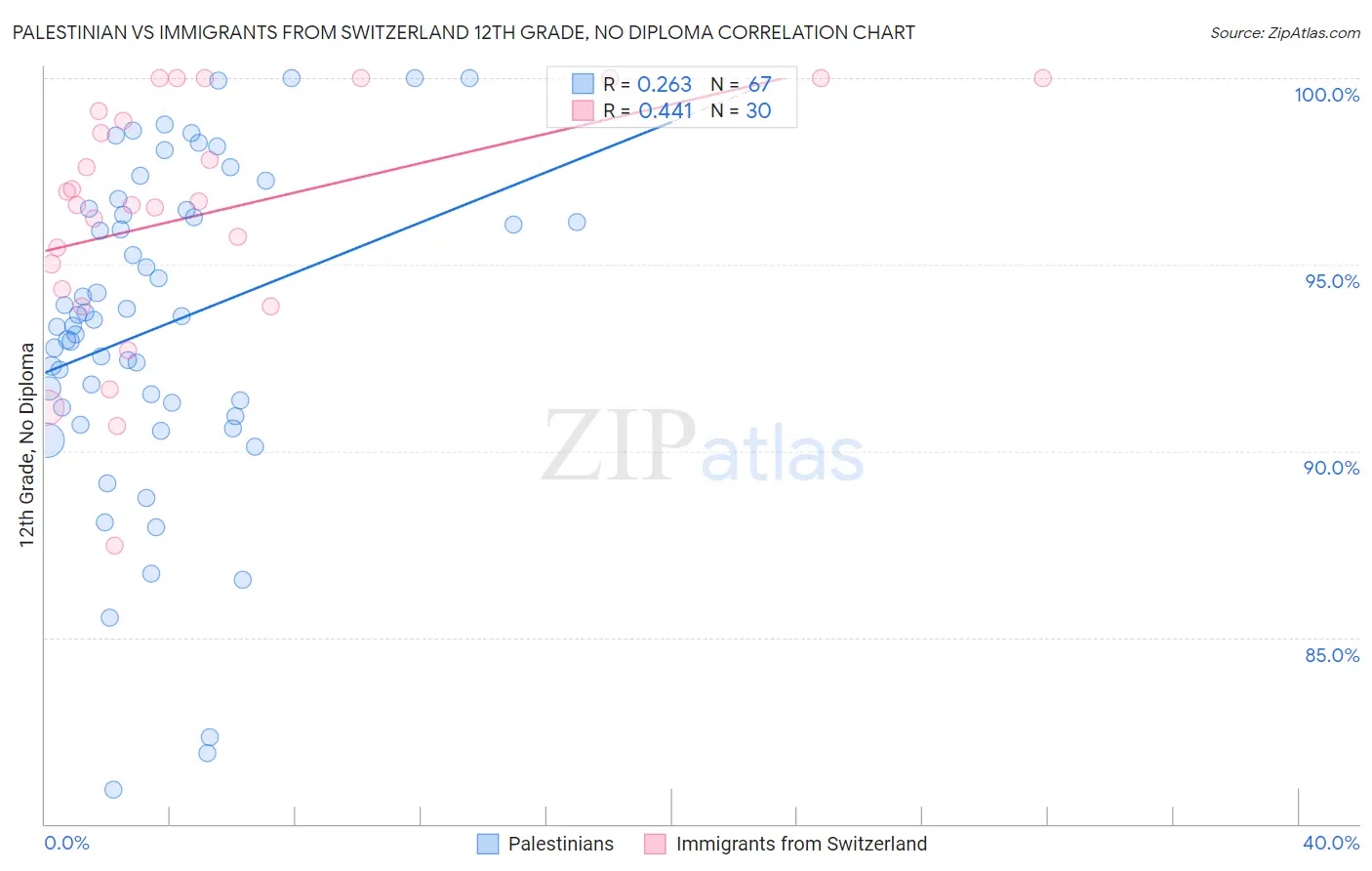 Palestinian vs Immigrants from Switzerland 12th Grade, No Diploma