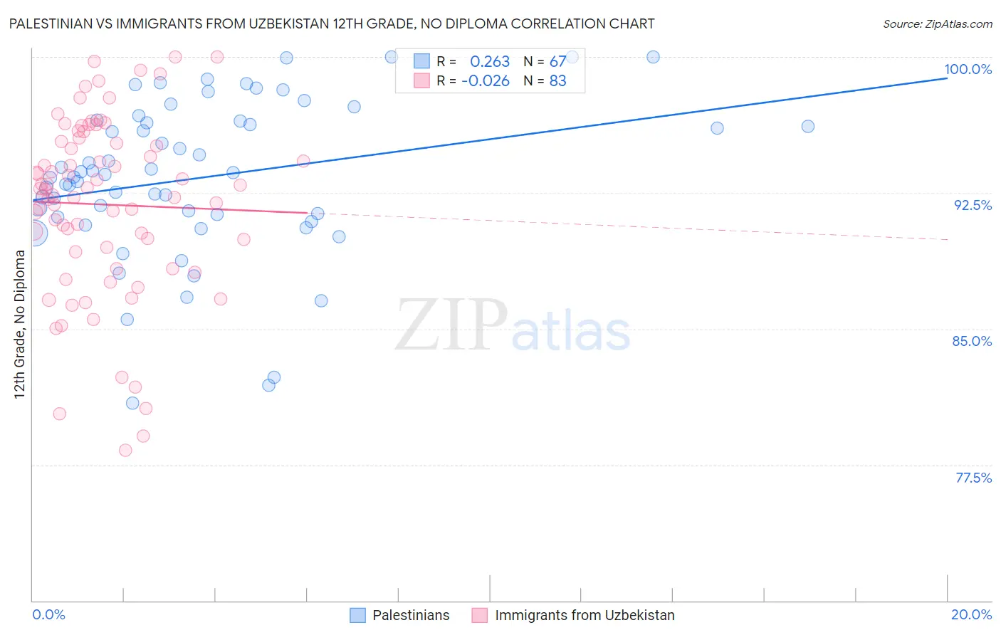 Palestinian vs Immigrants from Uzbekistan 12th Grade, No Diploma