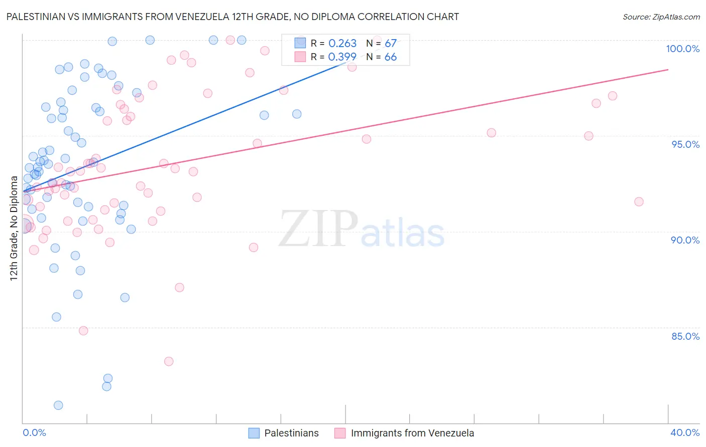 Palestinian vs Immigrants from Venezuela 12th Grade, No Diploma