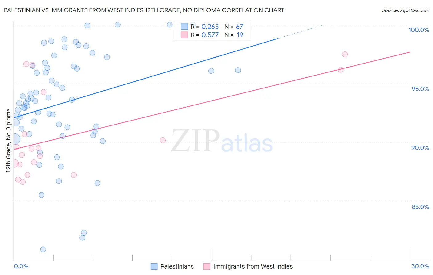 Palestinian vs Immigrants from West Indies 12th Grade, No Diploma