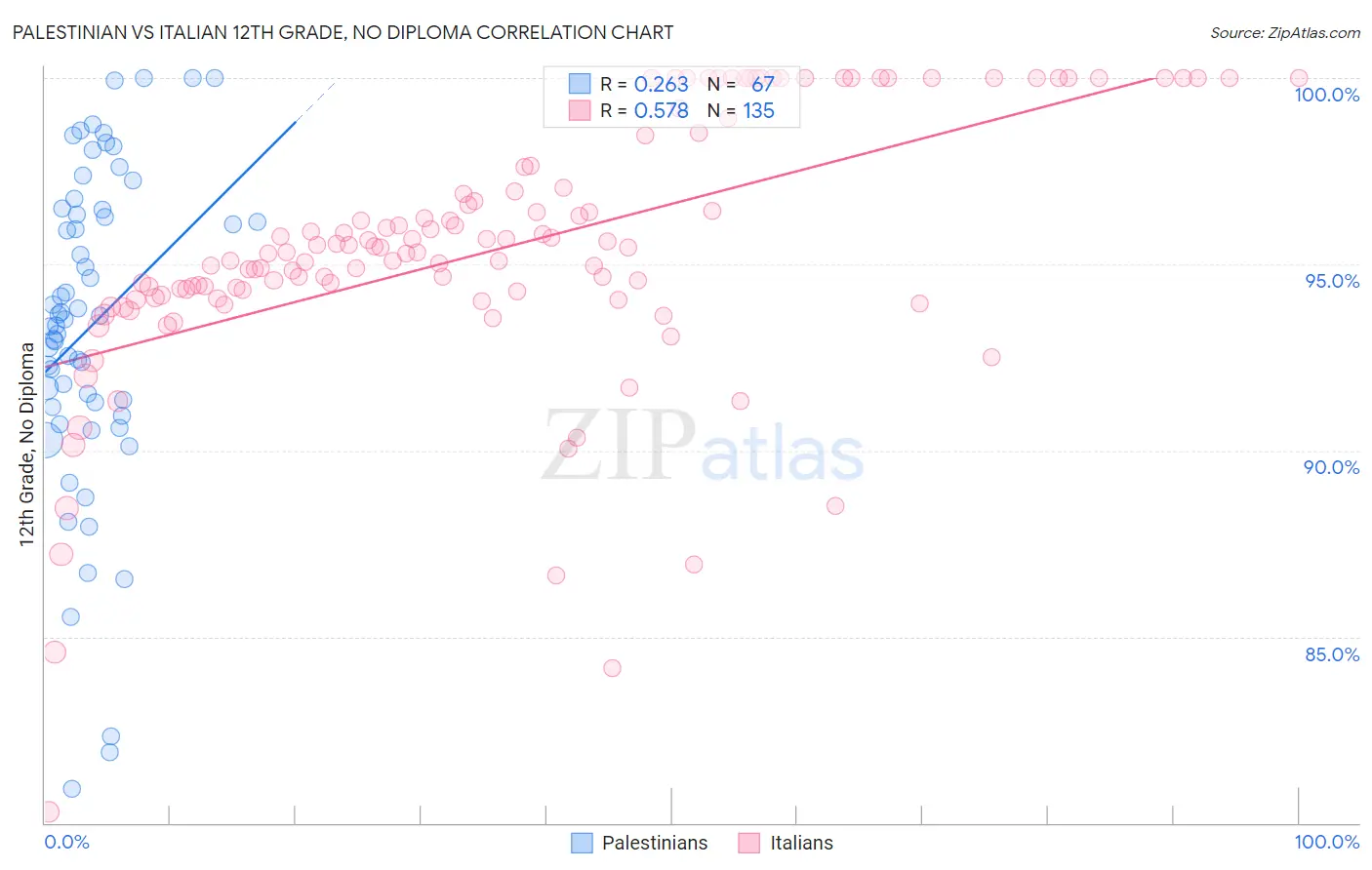 Palestinian vs Italian 12th Grade, No Diploma