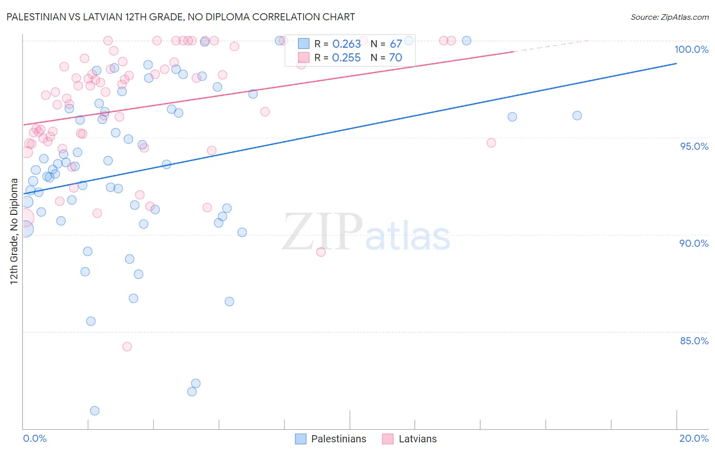 Palestinian vs Latvian 12th Grade, No Diploma