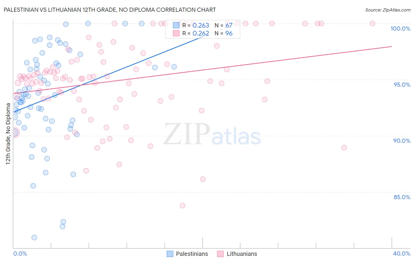 Palestinian vs Lithuanian 12th Grade, No Diploma