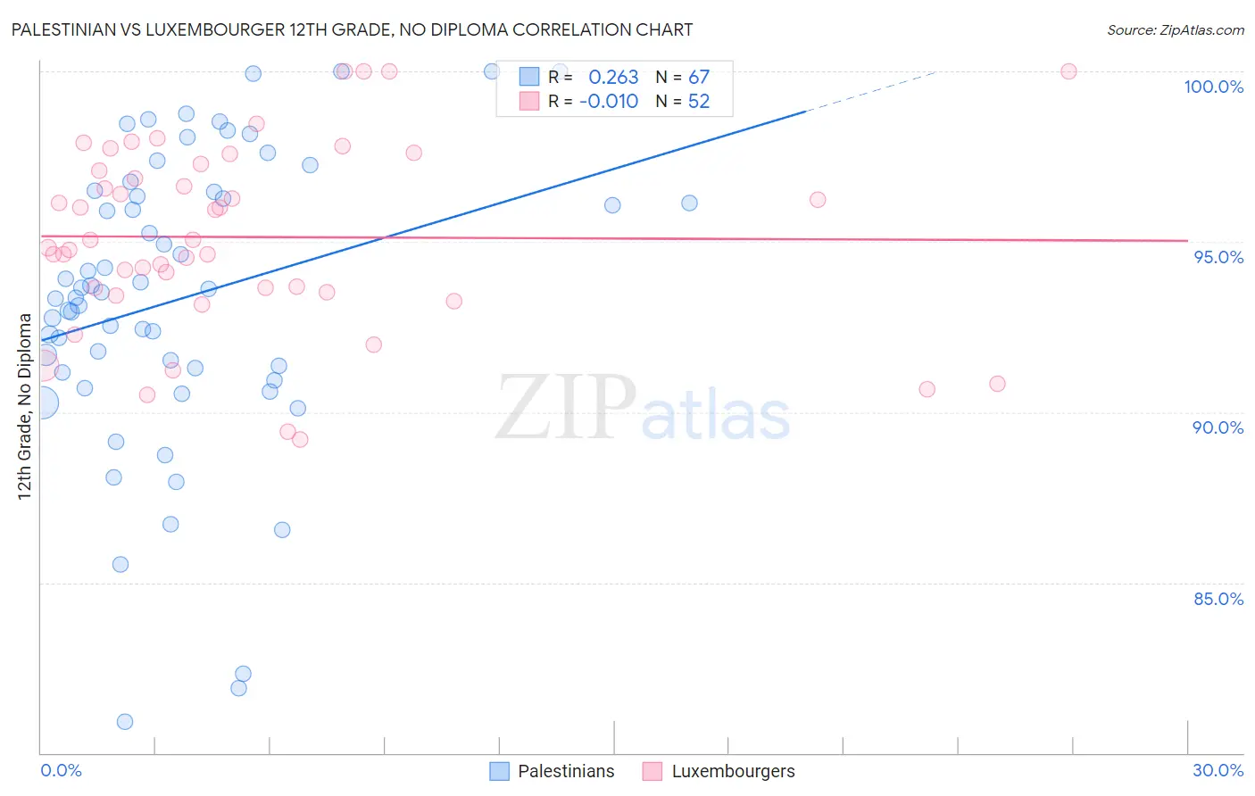 Palestinian vs Luxembourger 12th Grade, No Diploma