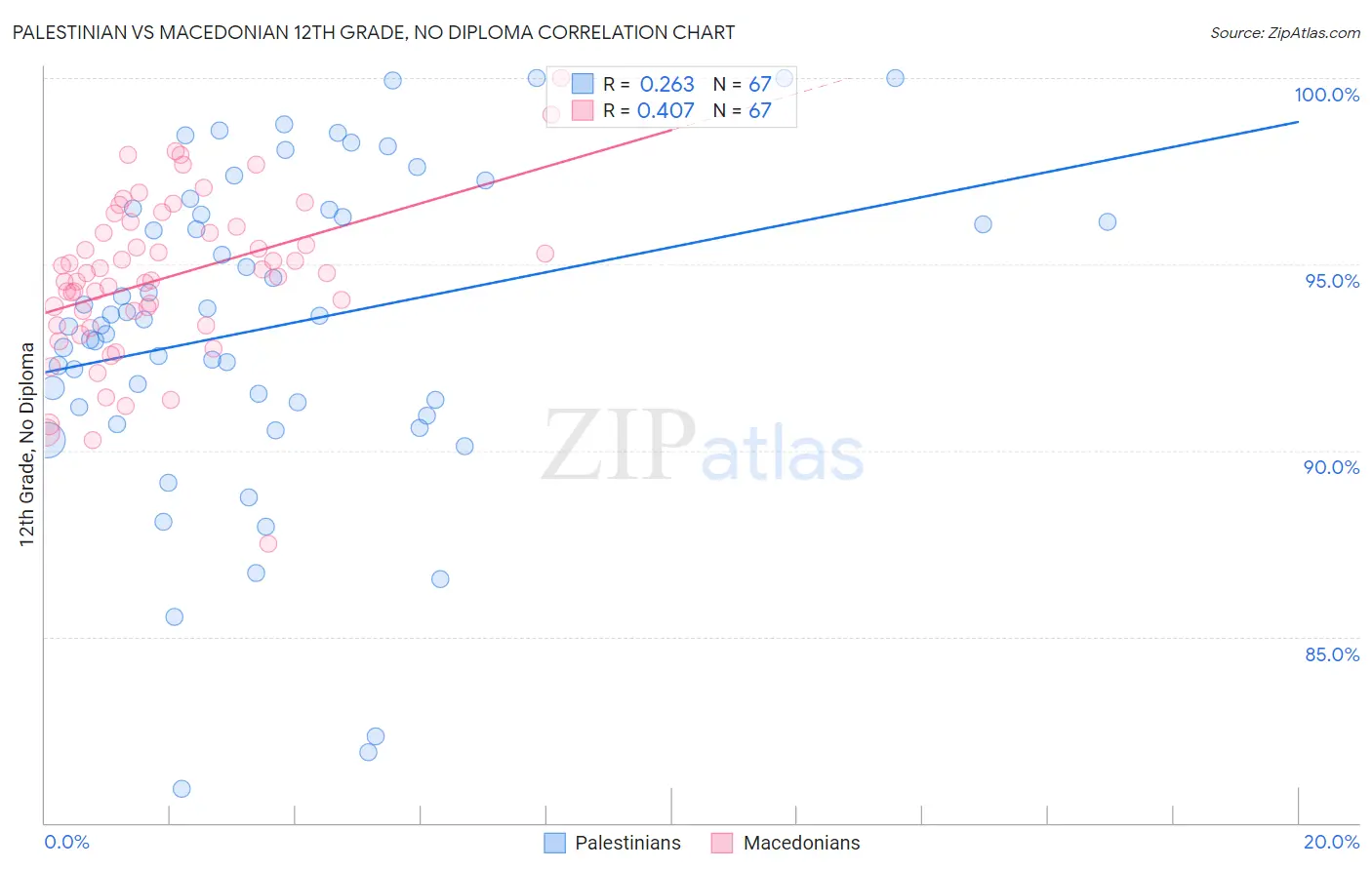 Palestinian vs Macedonian 12th Grade, No Diploma