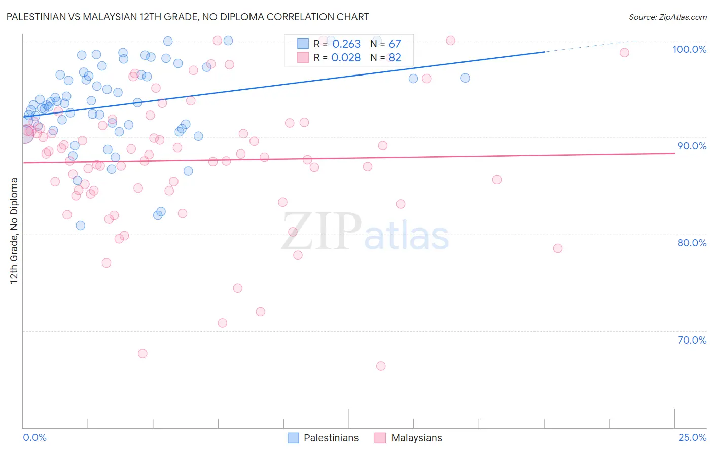 Palestinian vs Malaysian 12th Grade, No Diploma
