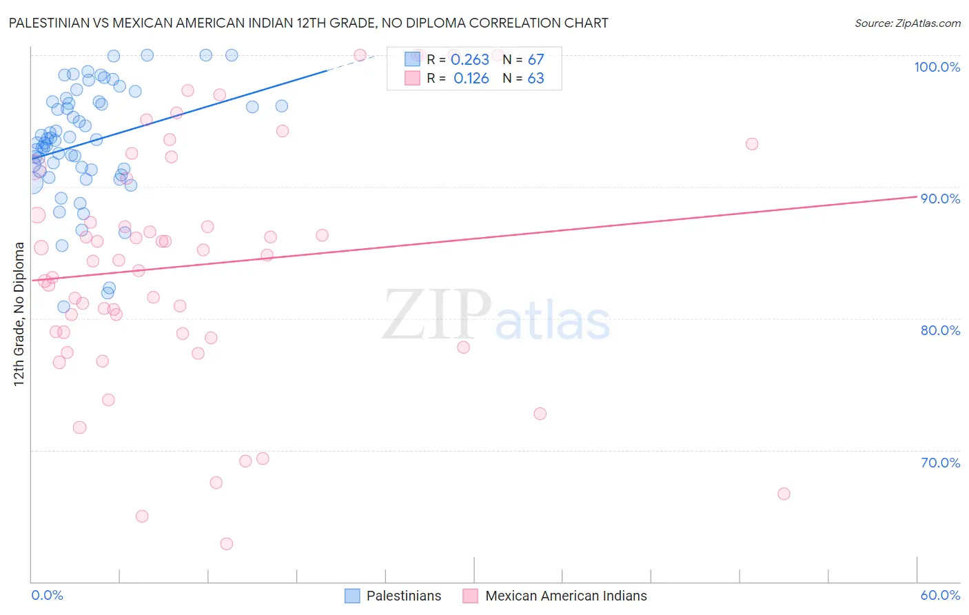 Palestinian vs Mexican American Indian 12th Grade, No Diploma