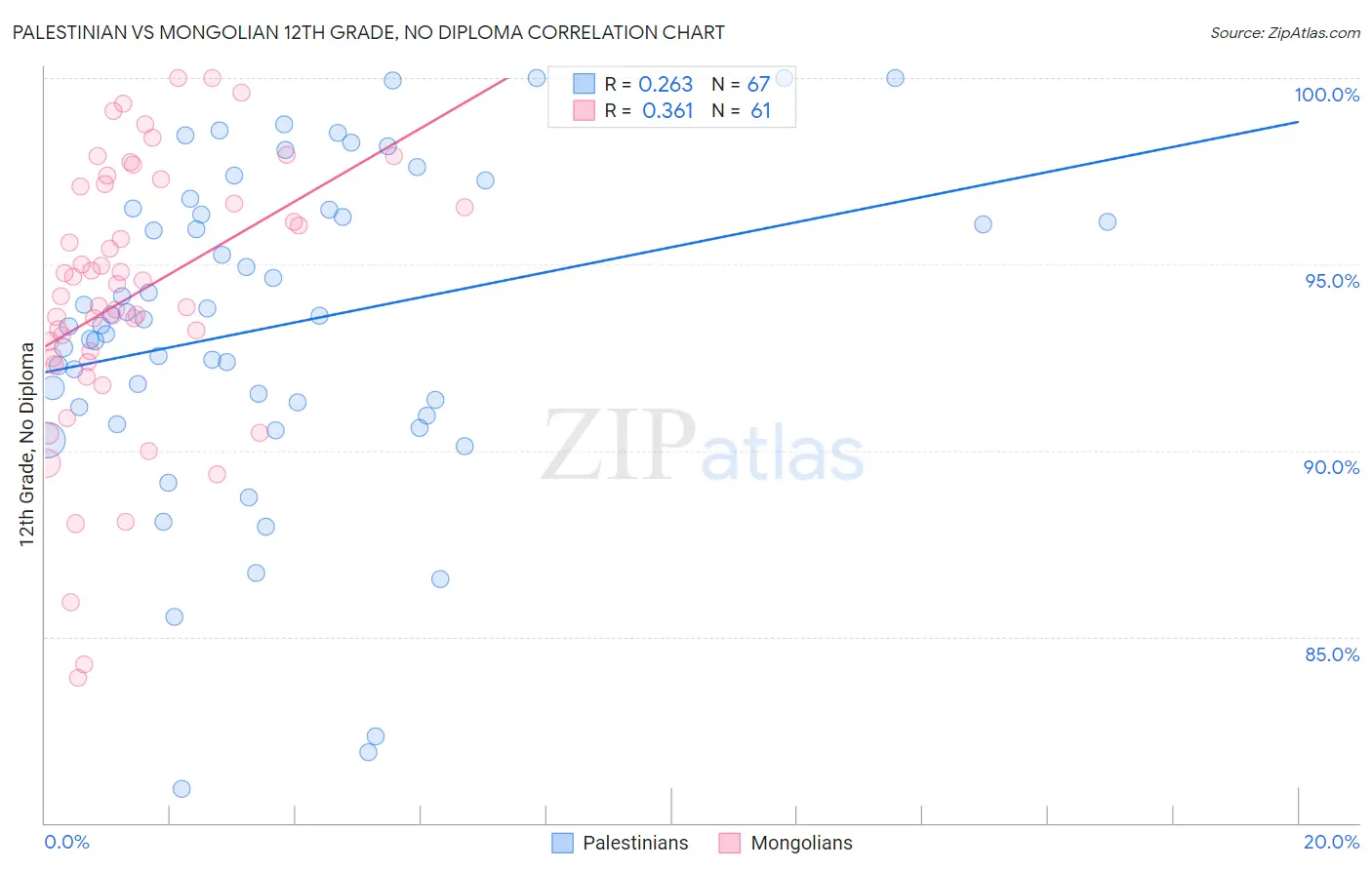 Palestinian vs Mongolian 12th Grade, No Diploma