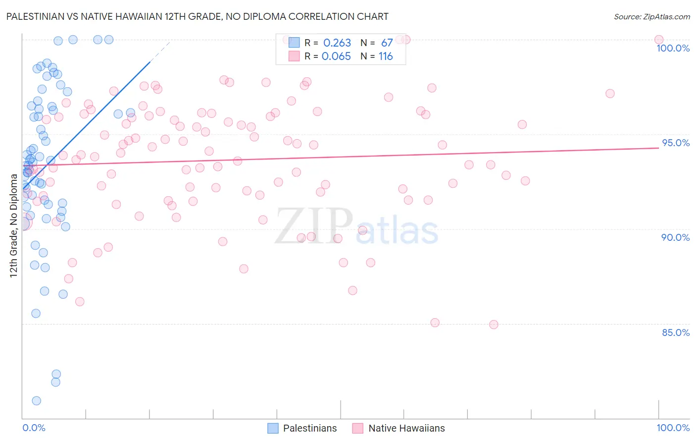 Palestinian vs Native Hawaiian 12th Grade, No Diploma