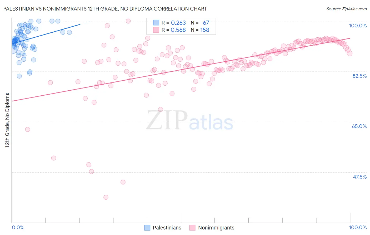 Palestinian vs Nonimmigrants 12th Grade, No Diploma
