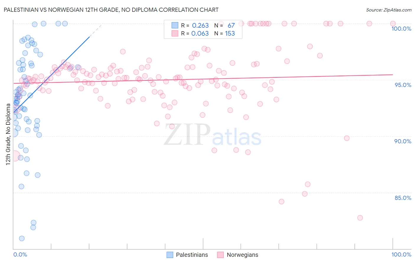 Palestinian vs Norwegian 12th Grade, No Diploma