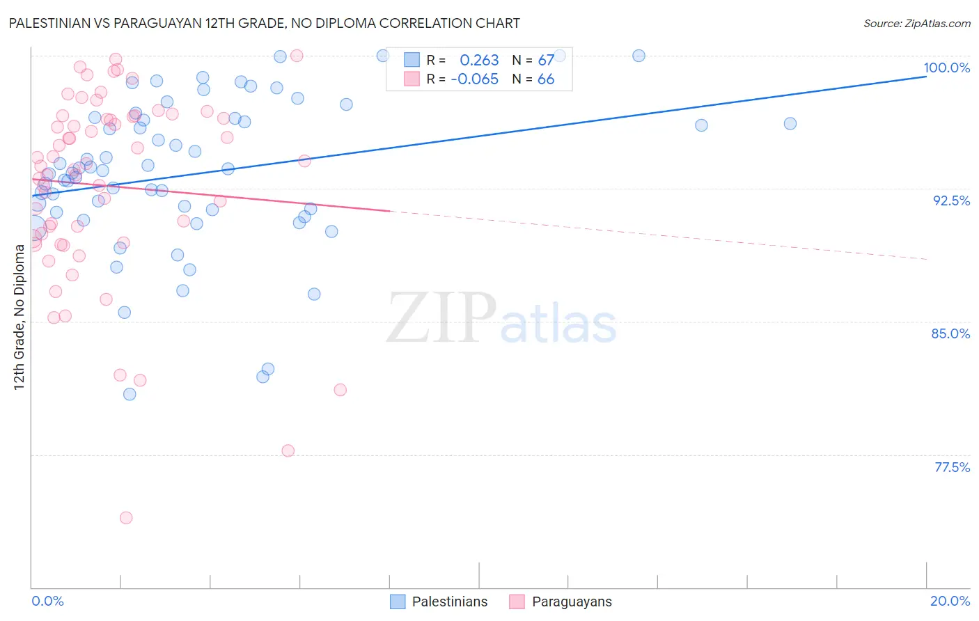 Palestinian vs Paraguayan 12th Grade, No Diploma