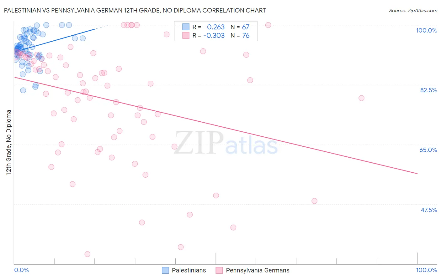 Palestinian vs Pennsylvania German 12th Grade, No Diploma