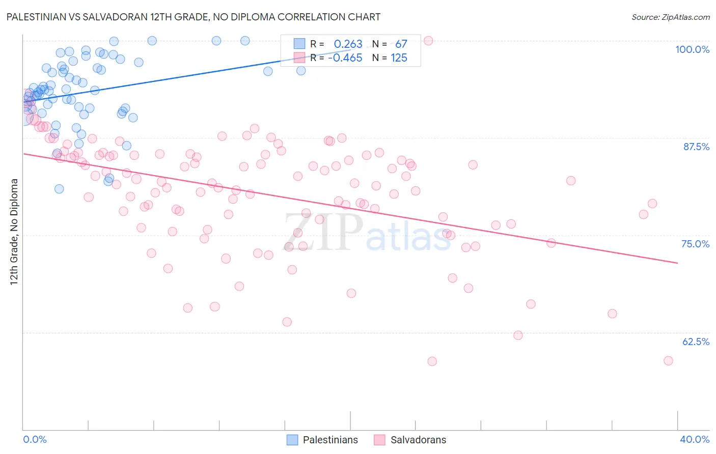 Palestinian vs Salvadoran 12th Grade, No Diploma