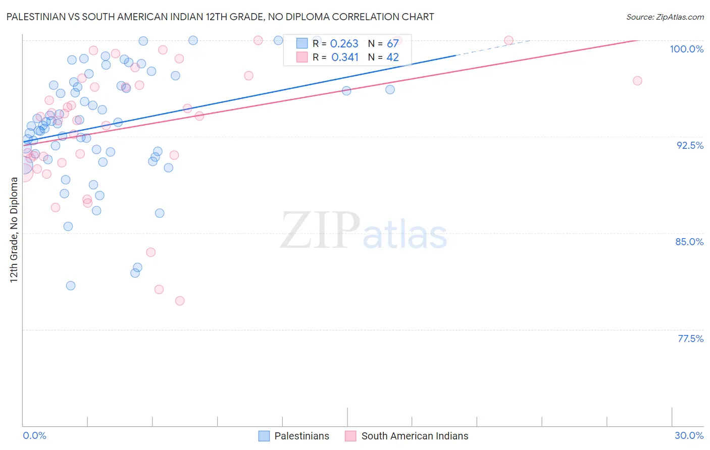 Palestinian vs South American Indian 12th Grade, No Diploma