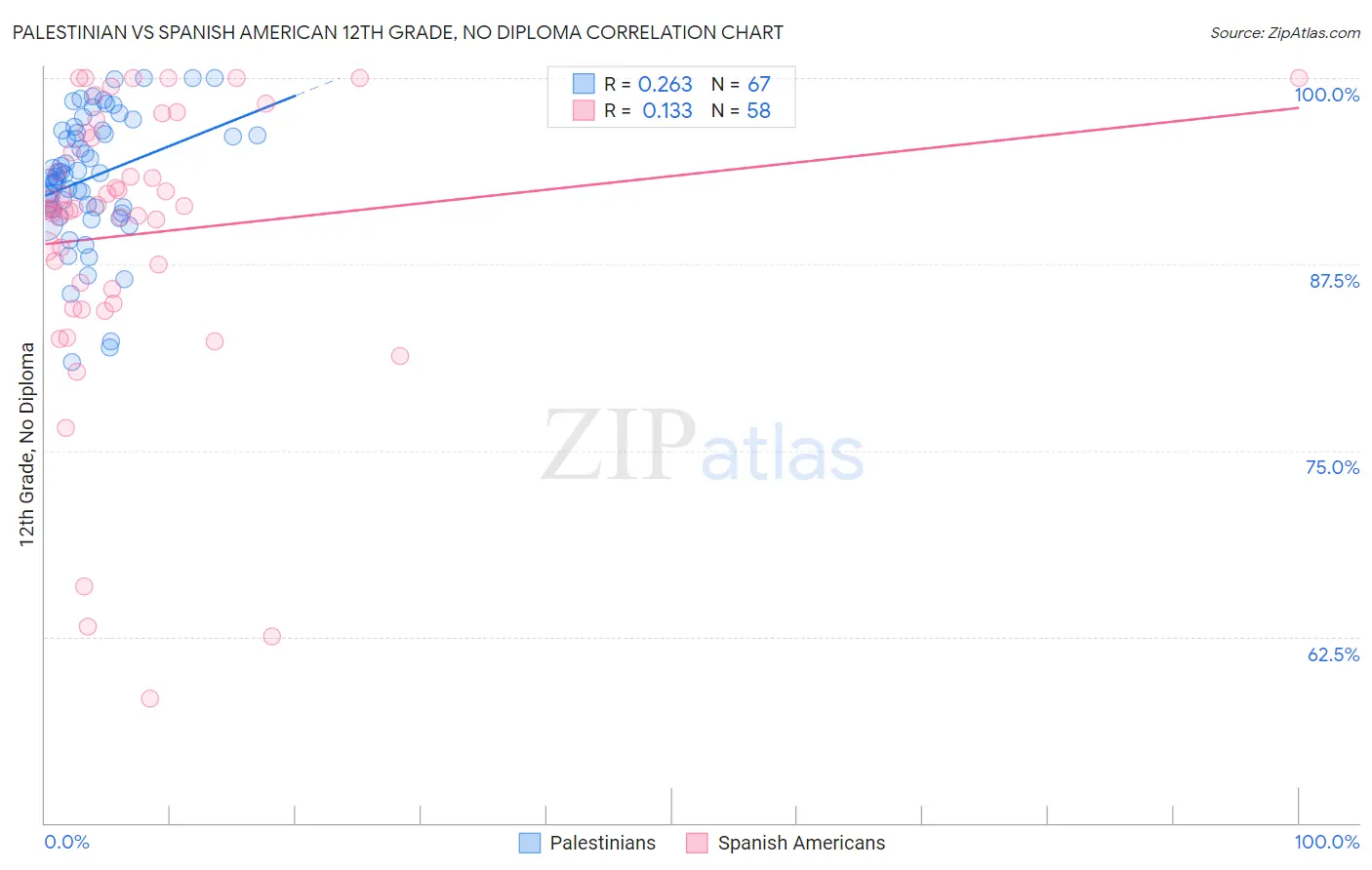 Palestinian vs Spanish American 12th Grade, No Diploma