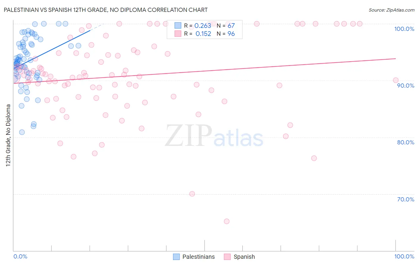 Palestinian vs Spanish 12th Grade, No Diploma