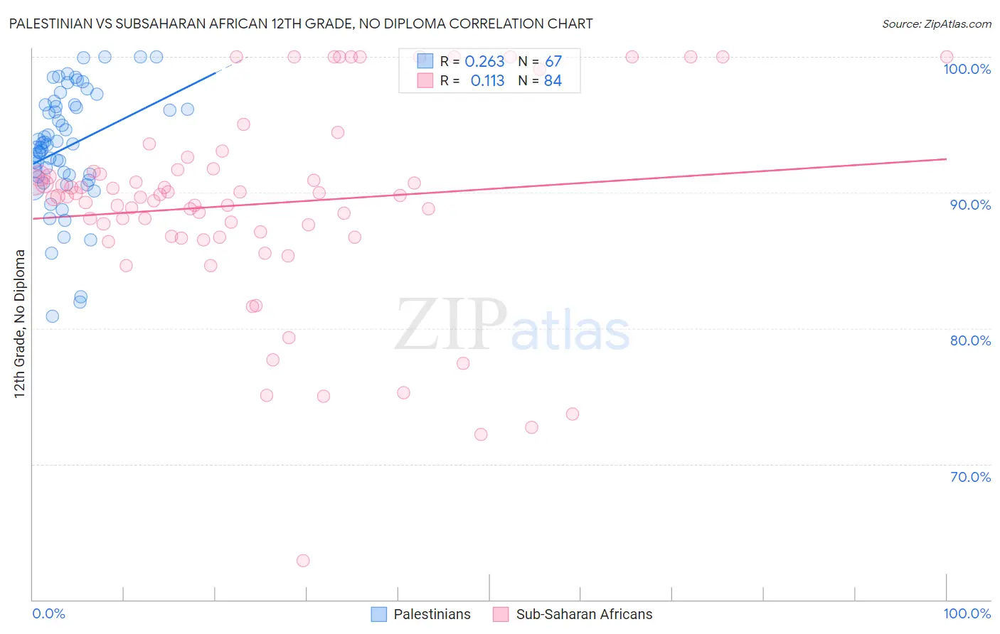 Palestinian vs Subsaharan African 12th Grade, No Diploma