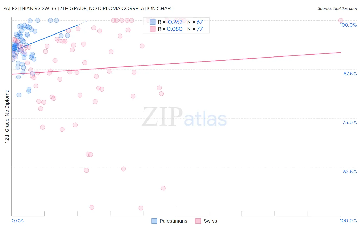 Palestinian vs Swiss 12th Grade, No Diploma