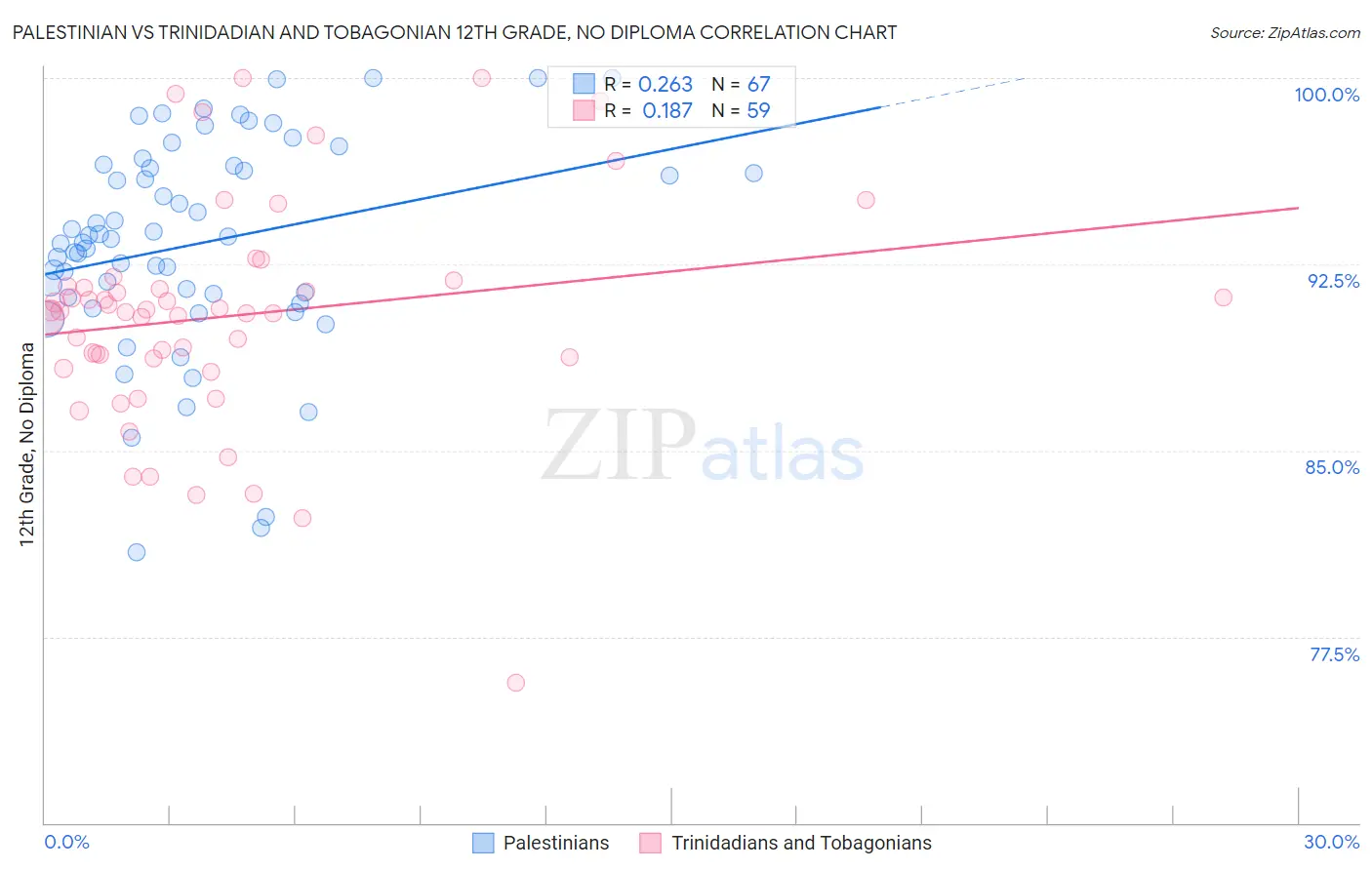 Palestinian vs Trinidadian and Tobagonian 12th Grade, No Diploma