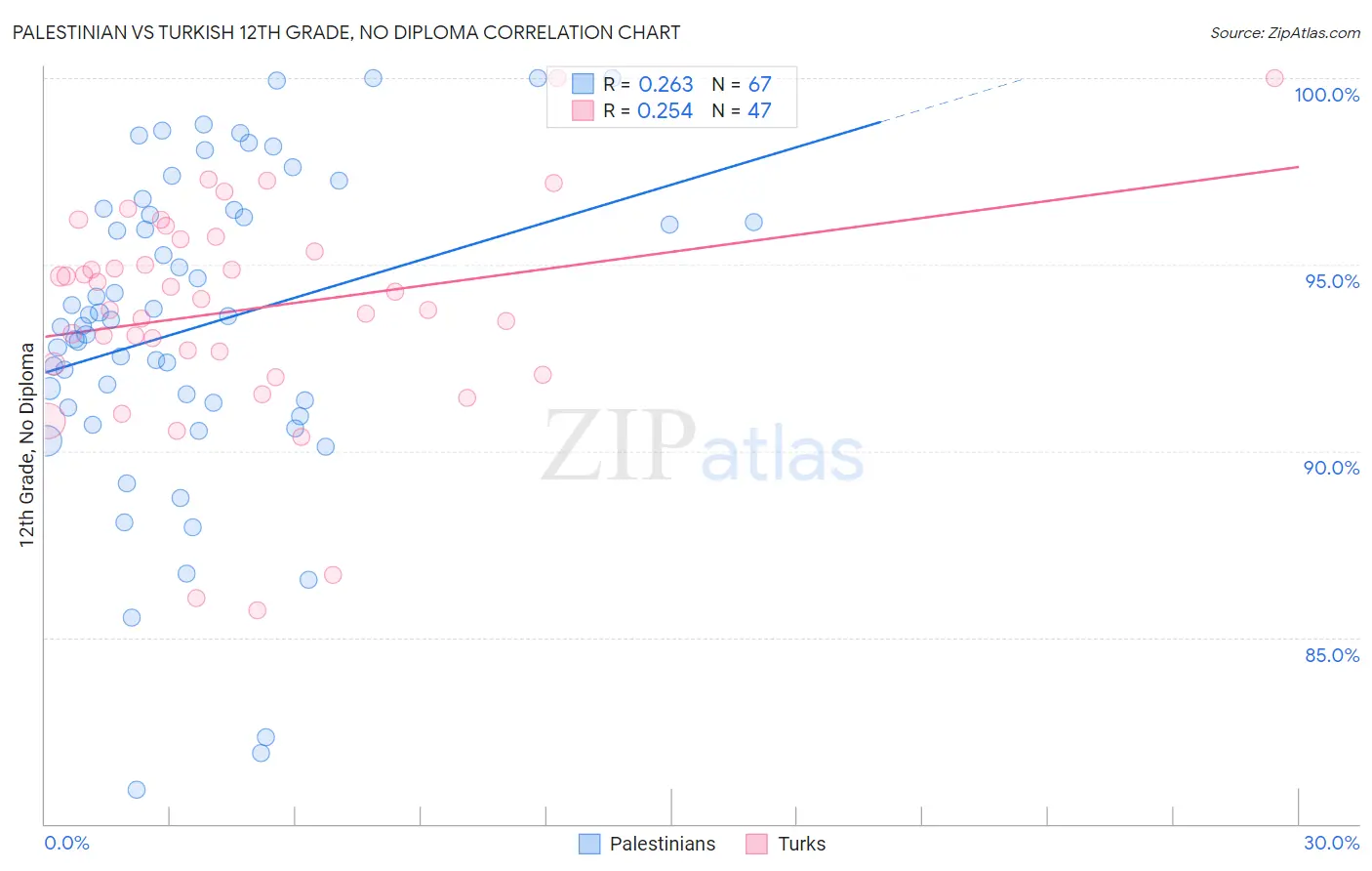 Palestinian vs Turkish 12th Grade, No Diploma