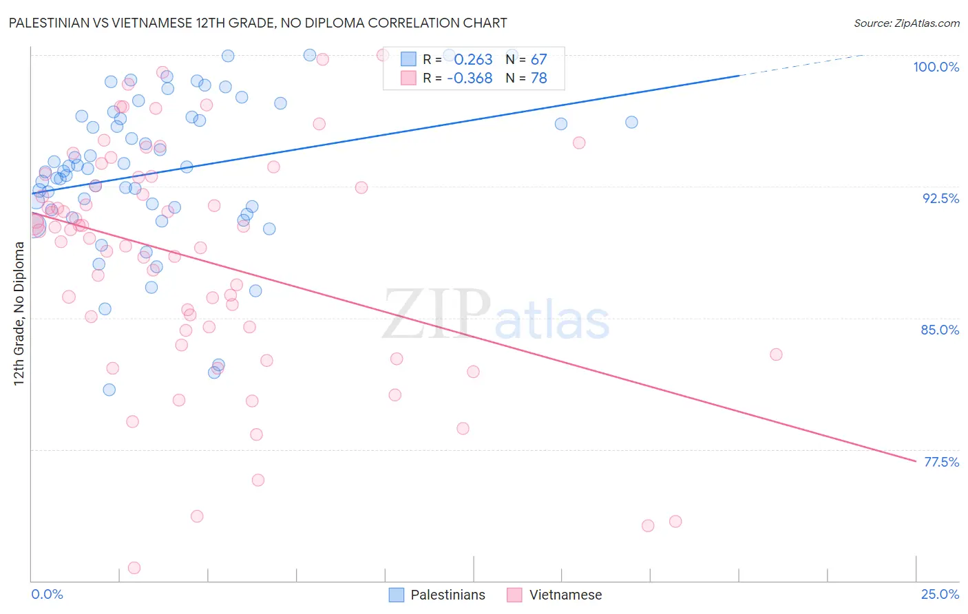 Palestinian vs Vietnamese 12th Grade, No Diploma