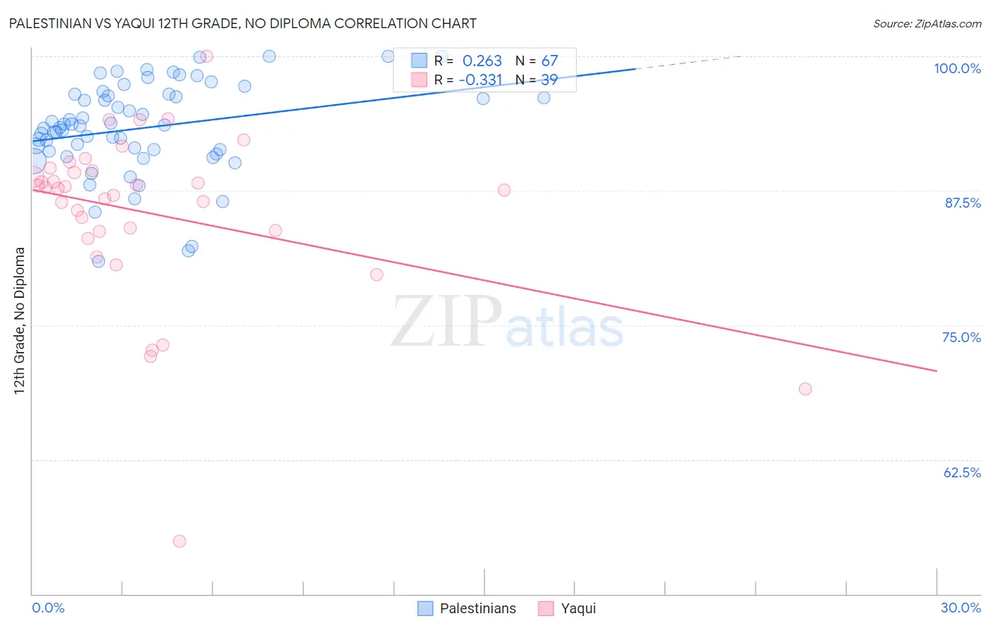 Palestinian vs Yaqui 12th Grade, No Diploma