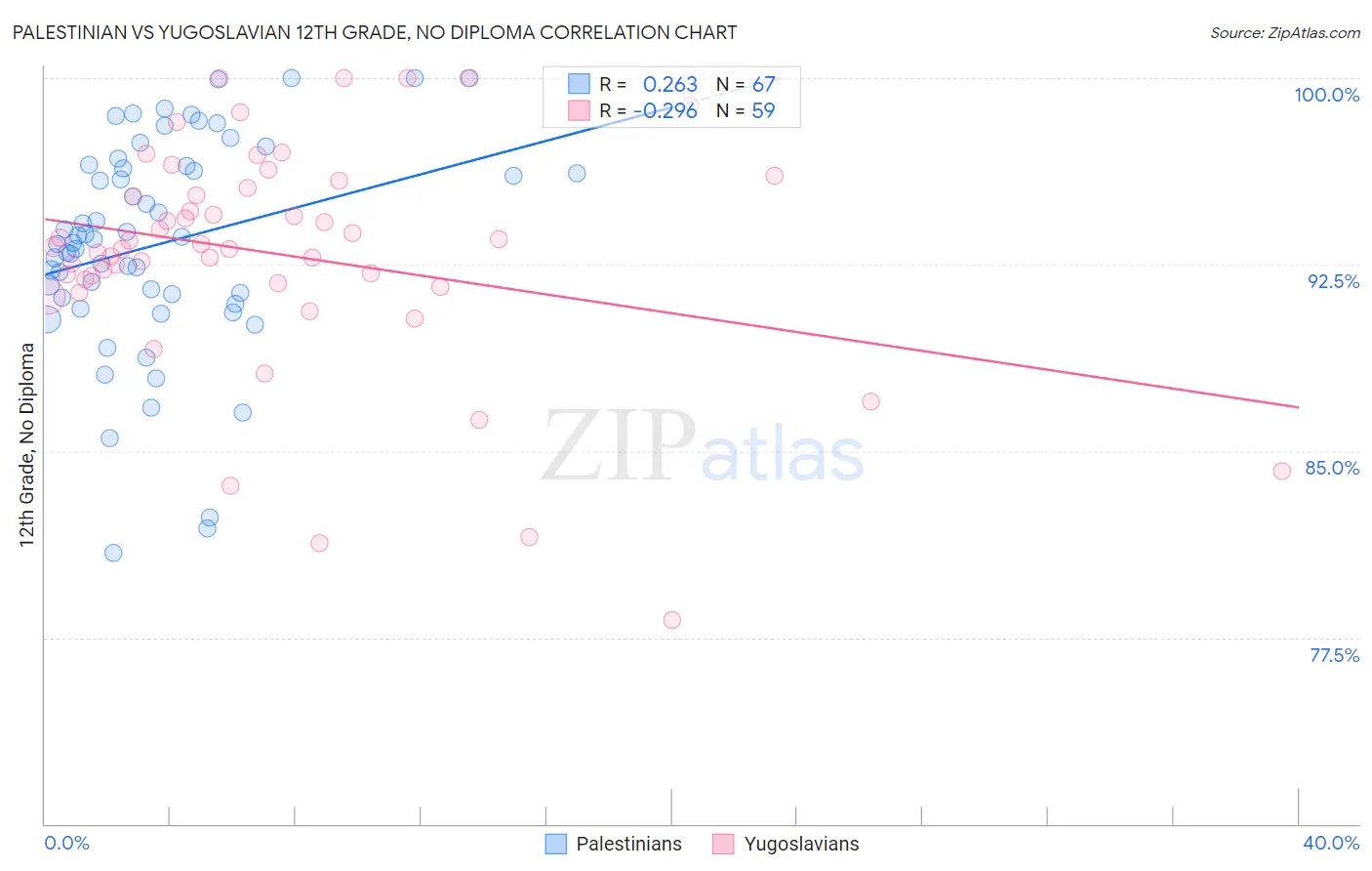 Palestinian vs Yugoslavian 12th Grade, No Diploma