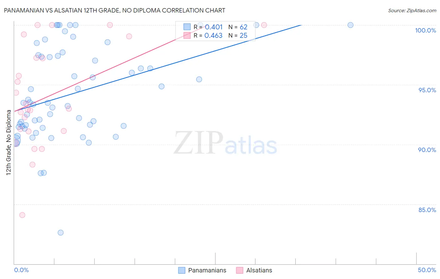 Panamanian vs Alsatian 12th Grade, No Diploma