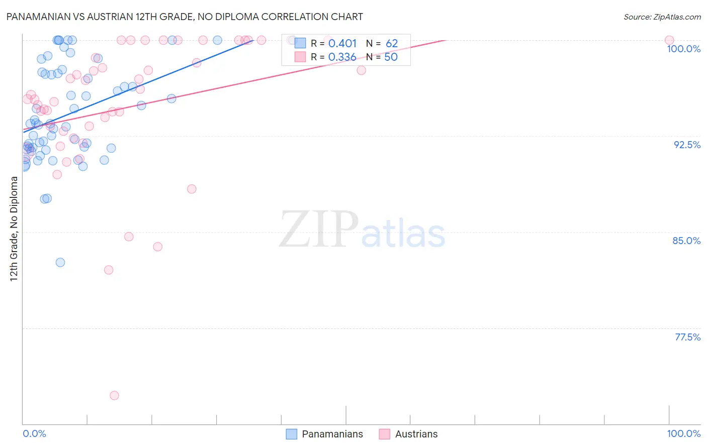 Panamanian vs Austrian 12th Grade, No Diploma