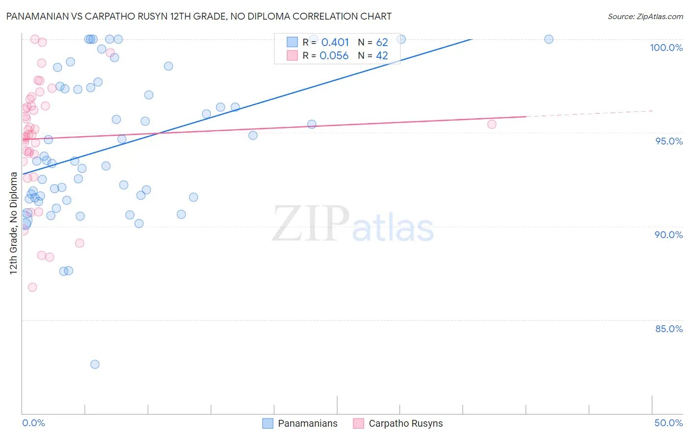 Panamanian vs Carpatho Rusyn 12th Grade, No Diploma