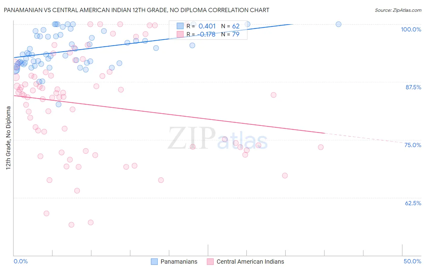 Panamanian vs Central American Indian 12th Grade, No Diploma