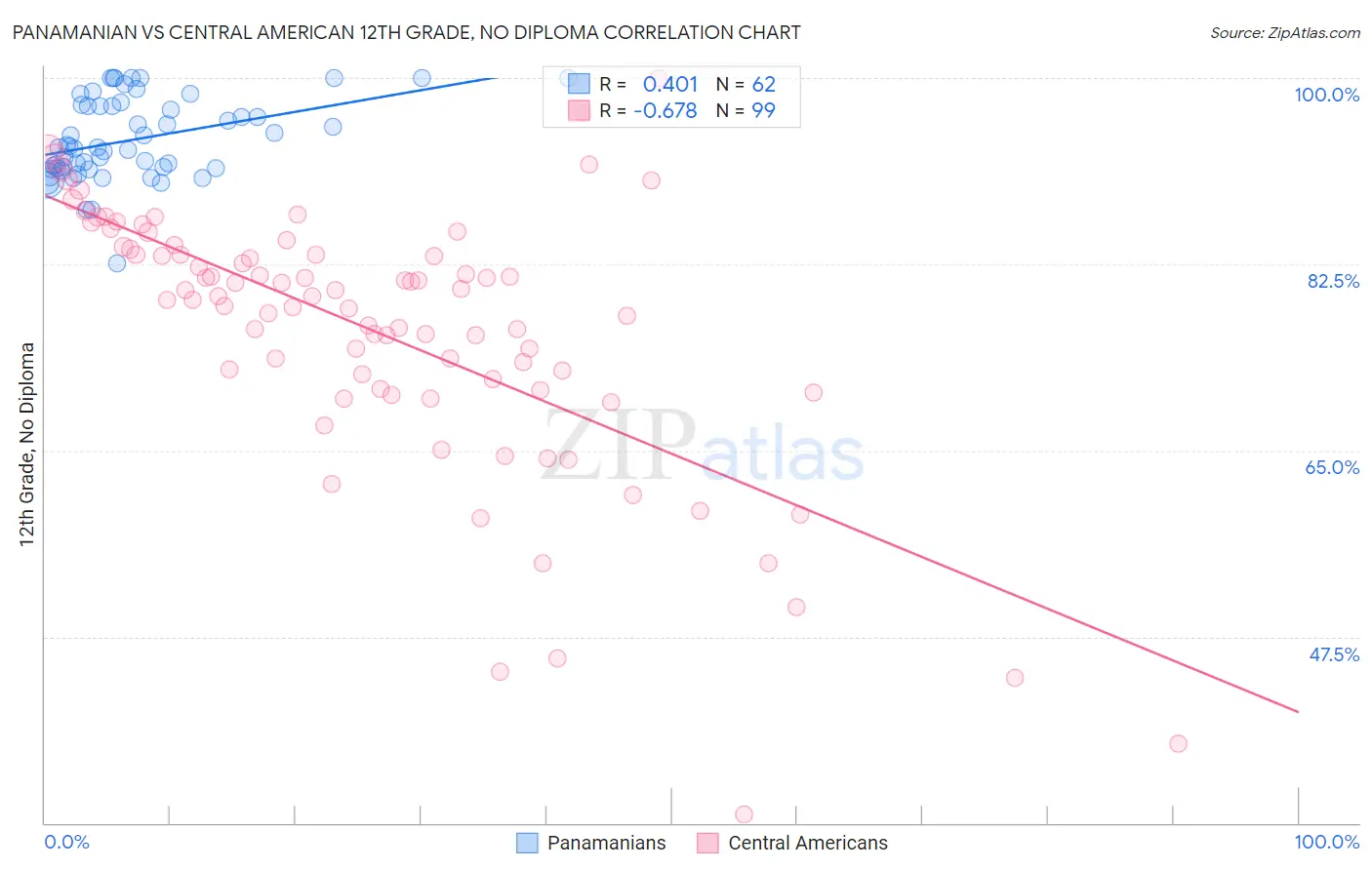 Panamanian vs Central American 12th Grade, No Diploma