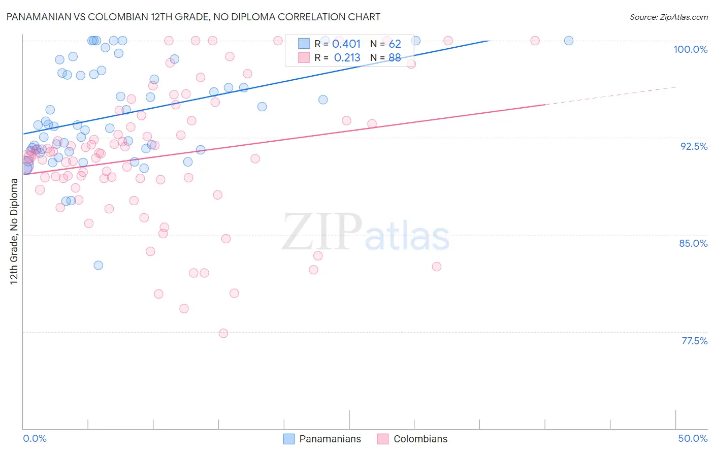 Panamanian vs Colombian 12th Grade, No Diploma